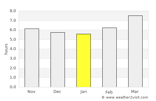 Oras average rain in January