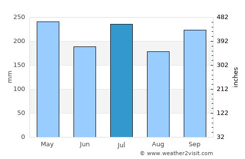 Oras average rain in July
