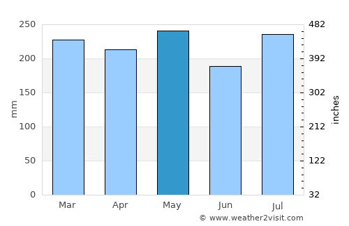 Oras average rain in May