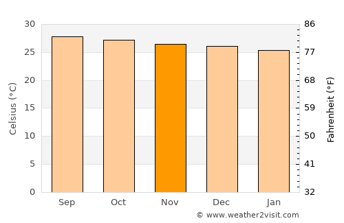 Oras average temperature in November