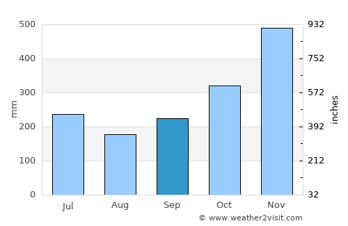 Oras average rain in September