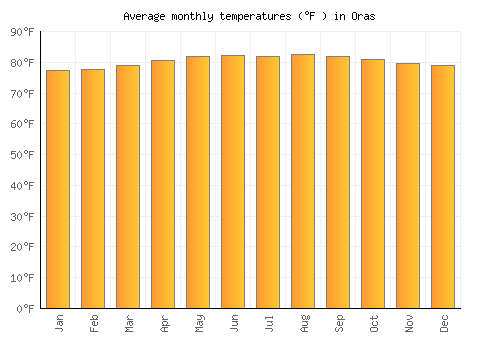Oras average temperature chart (Fahrenheit)