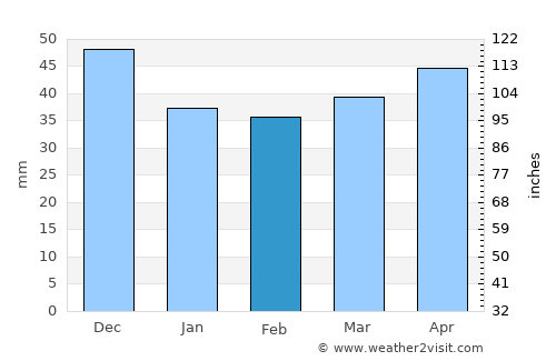 Орашац average rain in February