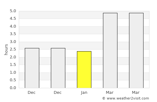 Орашац average rain in January