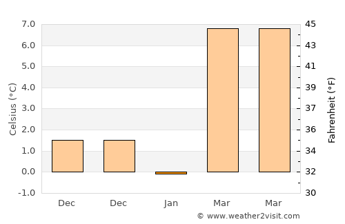 Орашац average temperature in January