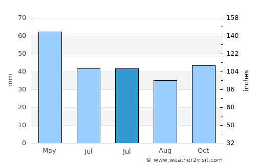 Орашац average rain in July