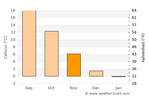 Орашац average temperature in November