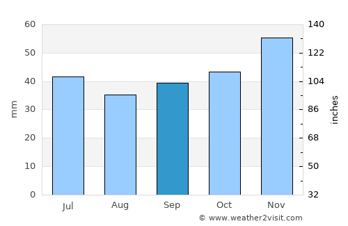 Орашац average rain in September