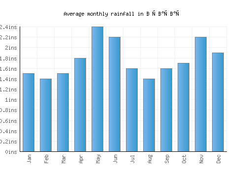 Орашац monthly rainfall chart (inches)