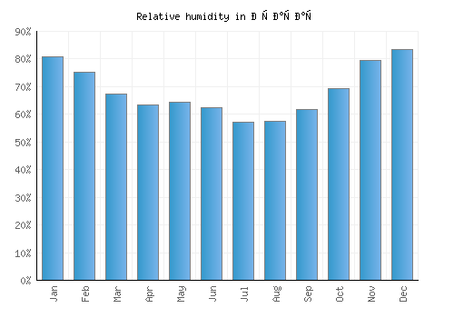 Орашац relative humidity averages