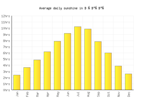 Орашац average daily sunshine chart