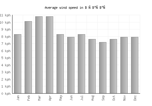 Орашац average winspeed by month (km/h)