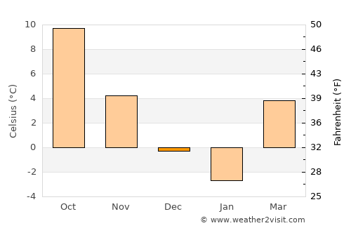 Orăştie average temperature in December