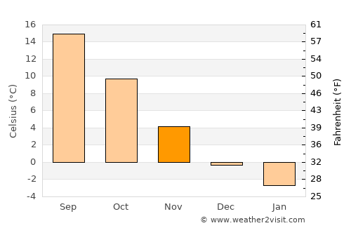 Orăştie average temperature in November
