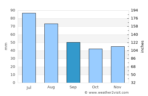 Orăştie average rain in September
