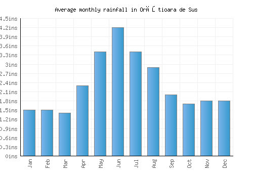 Orăştioara de Sus monthly rainfall chart (inches)