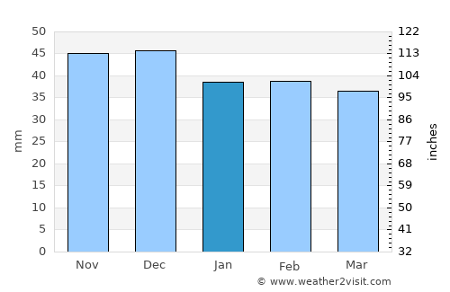 Orăştioara de Sus average rain in January