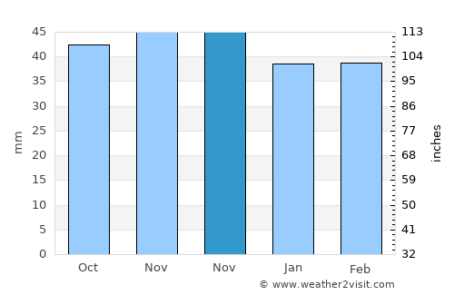 Orăştioara de Sus average rain in November