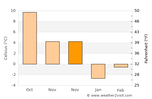 Orăştioara de Sus average temperature in November