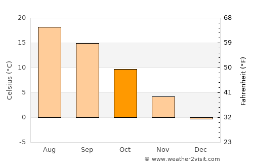 Orăştioara de Sus average temperature in October
