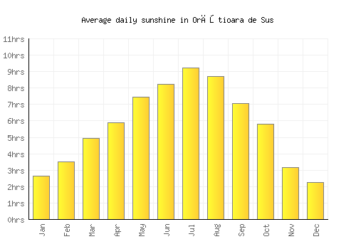Orăştioara de Sus average daily sunshine chart