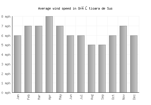 Orăştioara de Sus average winspeed by month (mph)