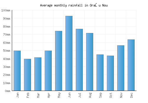 Oraşu Nou monthly rainfall chart (mm)