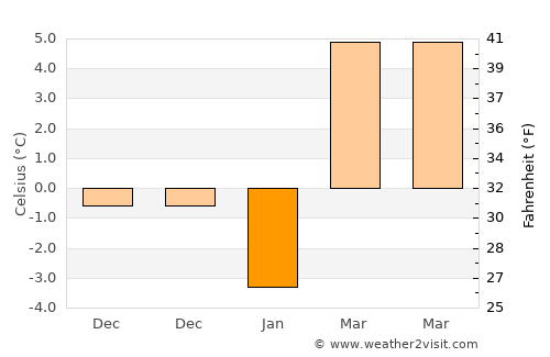 Oraşu Nou average temperature in January
