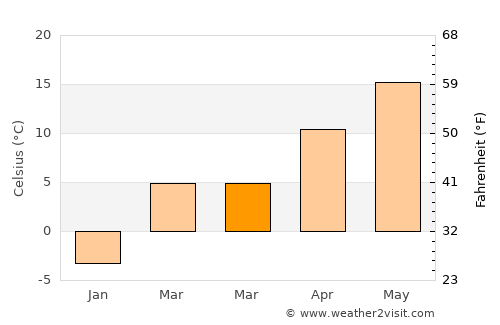 Oraşu Nou average temperature in March