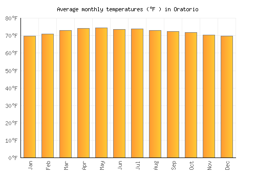 Oratorio average temperature chart (Fahrenheit)