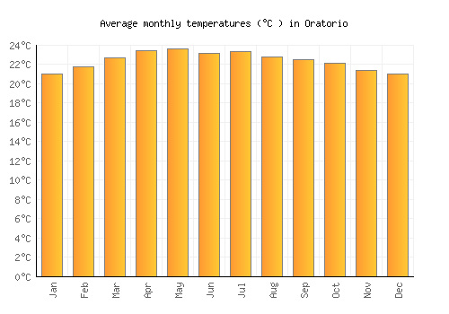 Oratorio average temperature chart (Celsius)