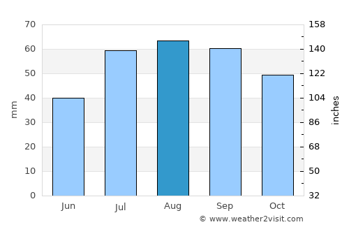 Oravais average rain in August