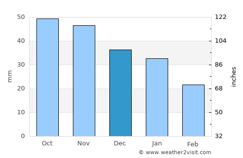 Oravais average rain in December