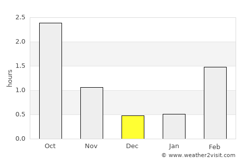 Oravais average rain in December