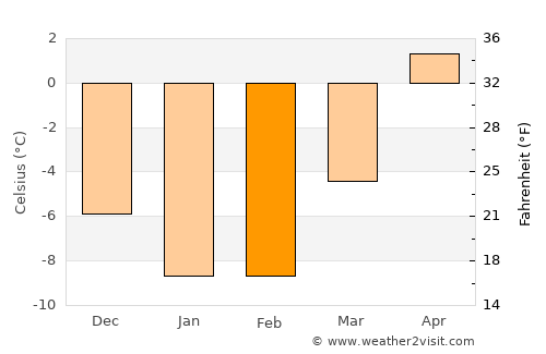 Oravais average temperature in February