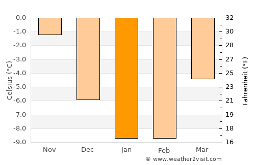 Oravais average temperature in January