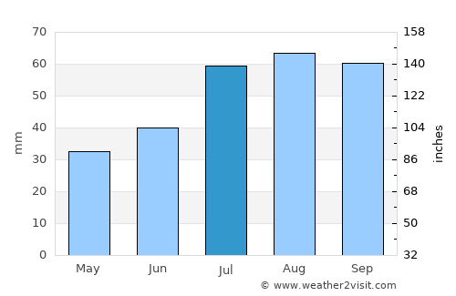 Oravais average rain in July