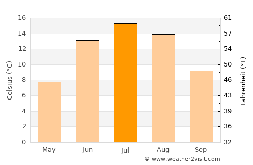 Oravais average temperature in July