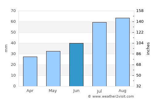 Oravais average rain in June
