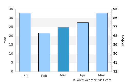 Oravais average rain in March
