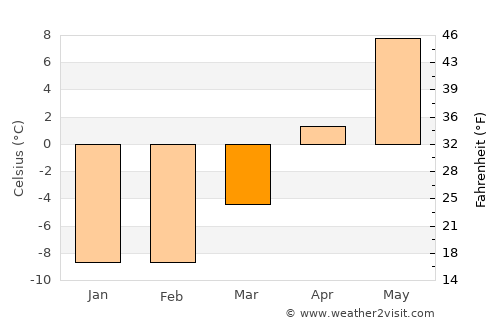 Oravais average temperature in March