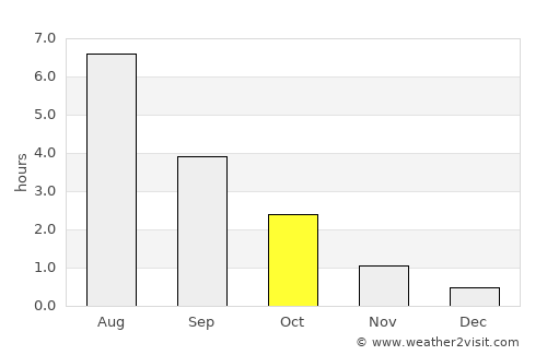 Oravais average rain in October