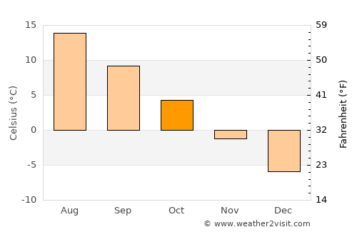 Oravais average temperature in October
