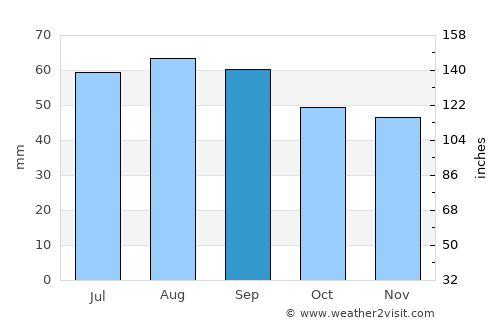 Oravais average rain in September