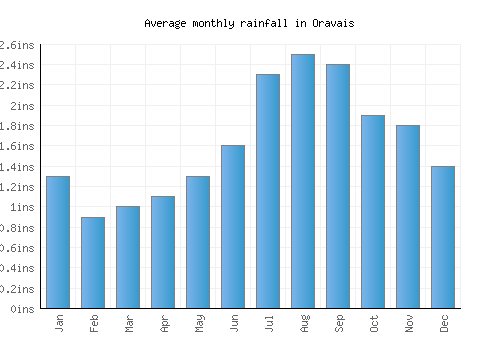 Oravais monthly rainfall chart (inches)