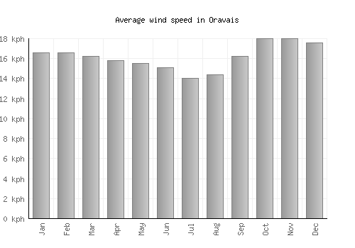 Oravais average winspeed by month (km/h)