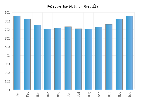 Oraviţa relative humidity averages