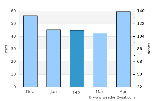 Oraviţa average rain in February