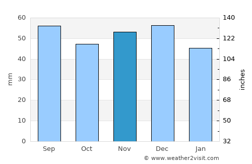 Oraviţa average rain in November