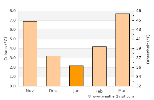 Orbassano average temperature in January